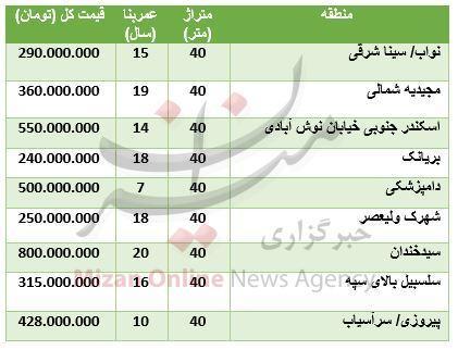 برای خرید آپارتمان 40 متری در تهران چقدر باید هزینه کنیم؟ برای خرید آپارتمان 40 متری در تهران چقدر باید هزینه کنیم؟