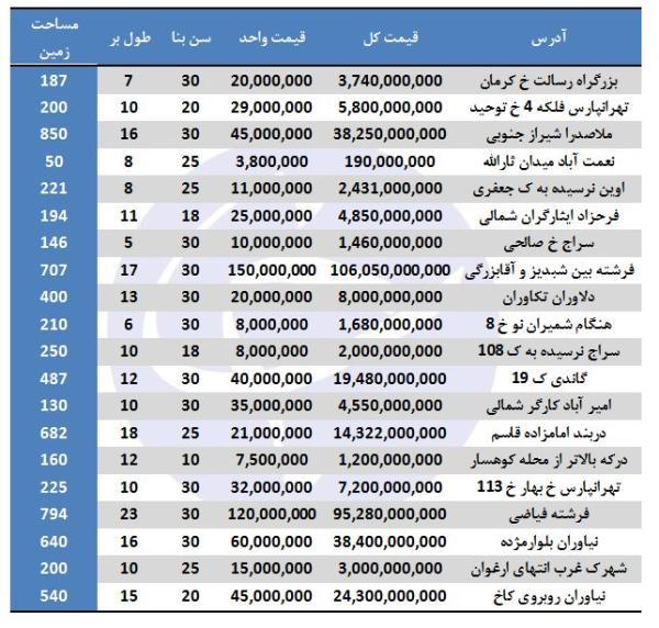 ویلا طراحی: گشتی در بازار ویلاهای فروشی در تهران از 4 تا 104 میلیارد تومان!