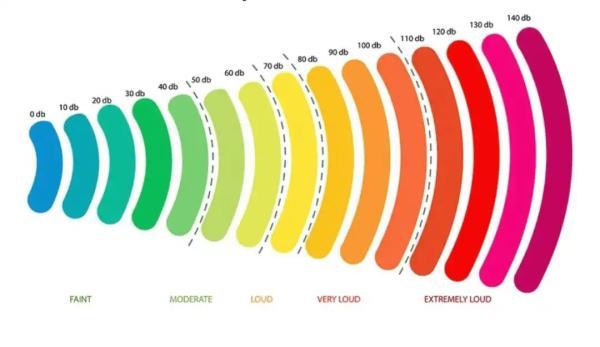 راز عددهای فریبنده: چرا 40 دسیبل واقعا 2 برابر 20 دسیبل نیست؟